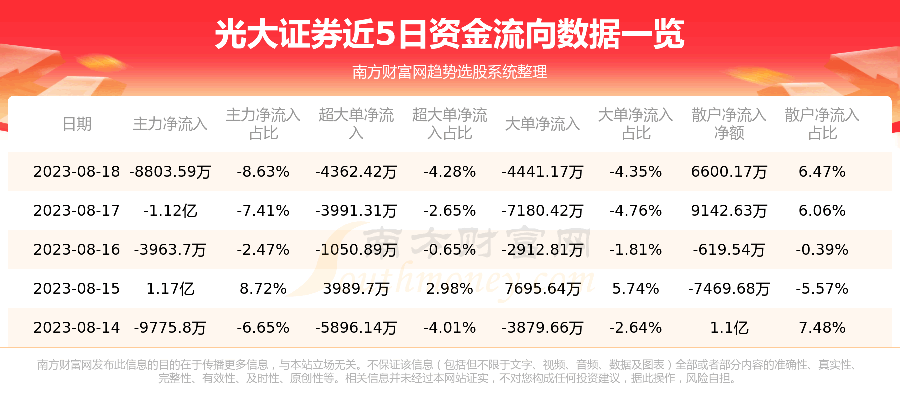 《8月18日资金流向查询|光大证券601788》