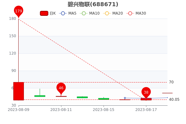 《碧兴物联8月18日中单净流出2372.23万》