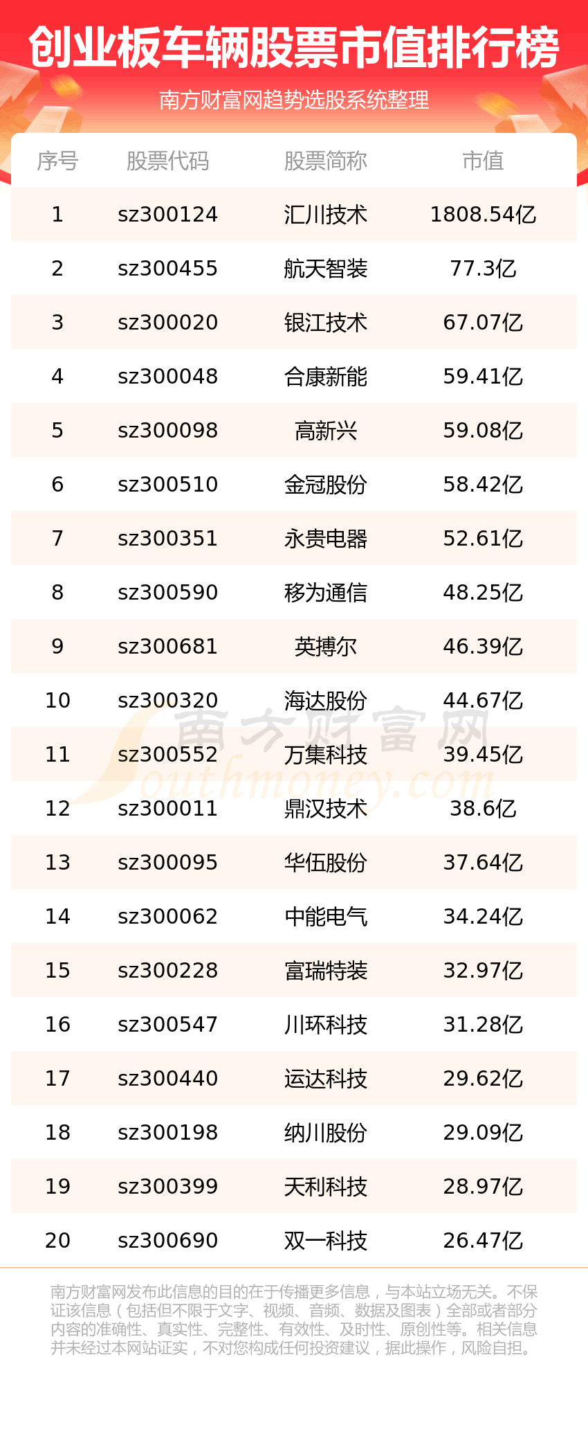 《创业板车辆股票市值榜单一览表8/18》