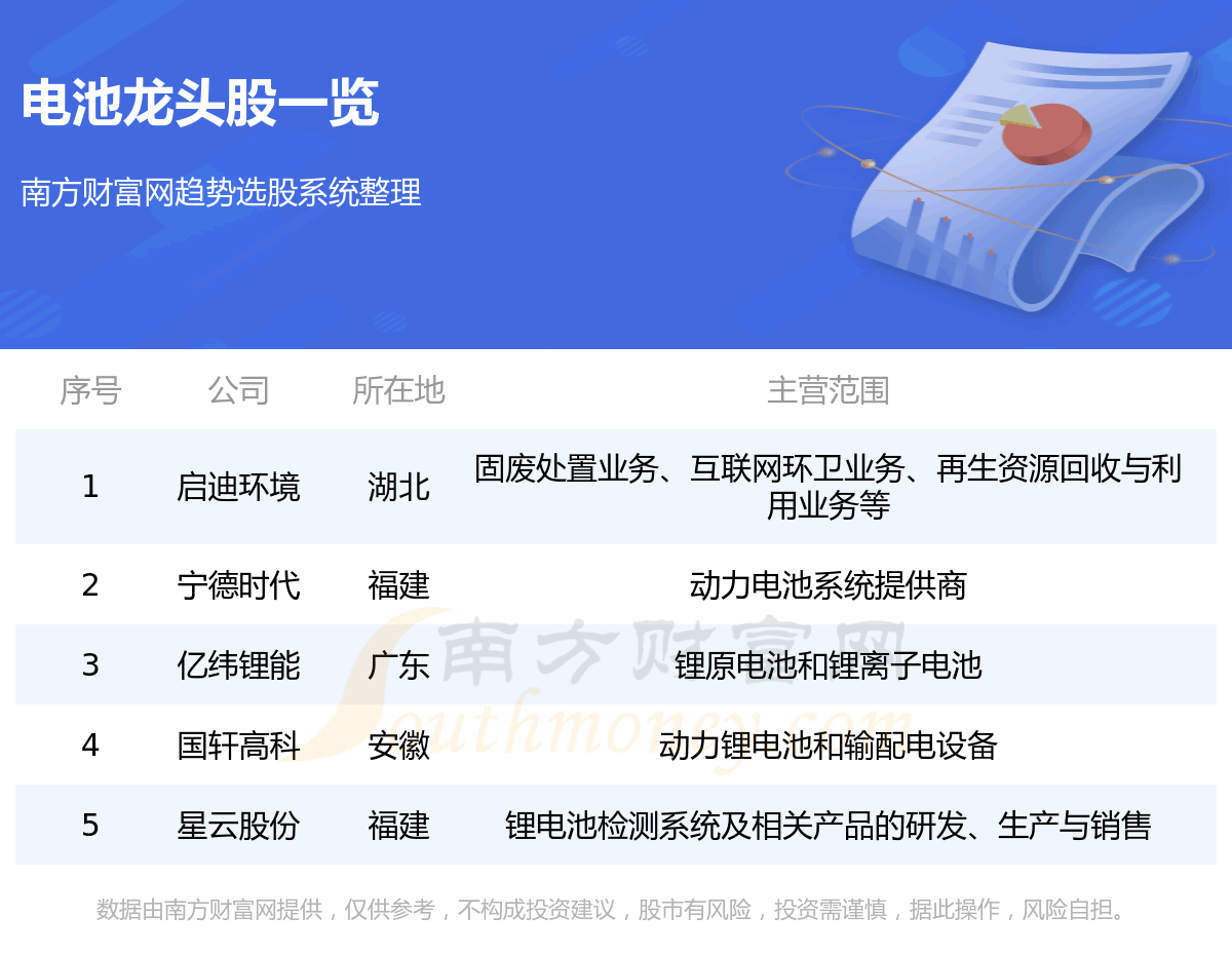 《电池龙头股一览表》