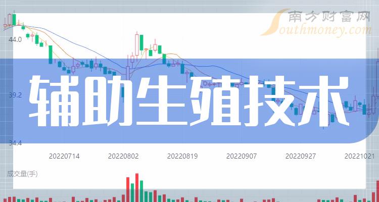 《辅助生殖技术概念股2023年第一季度每股收益10大排名附名单》