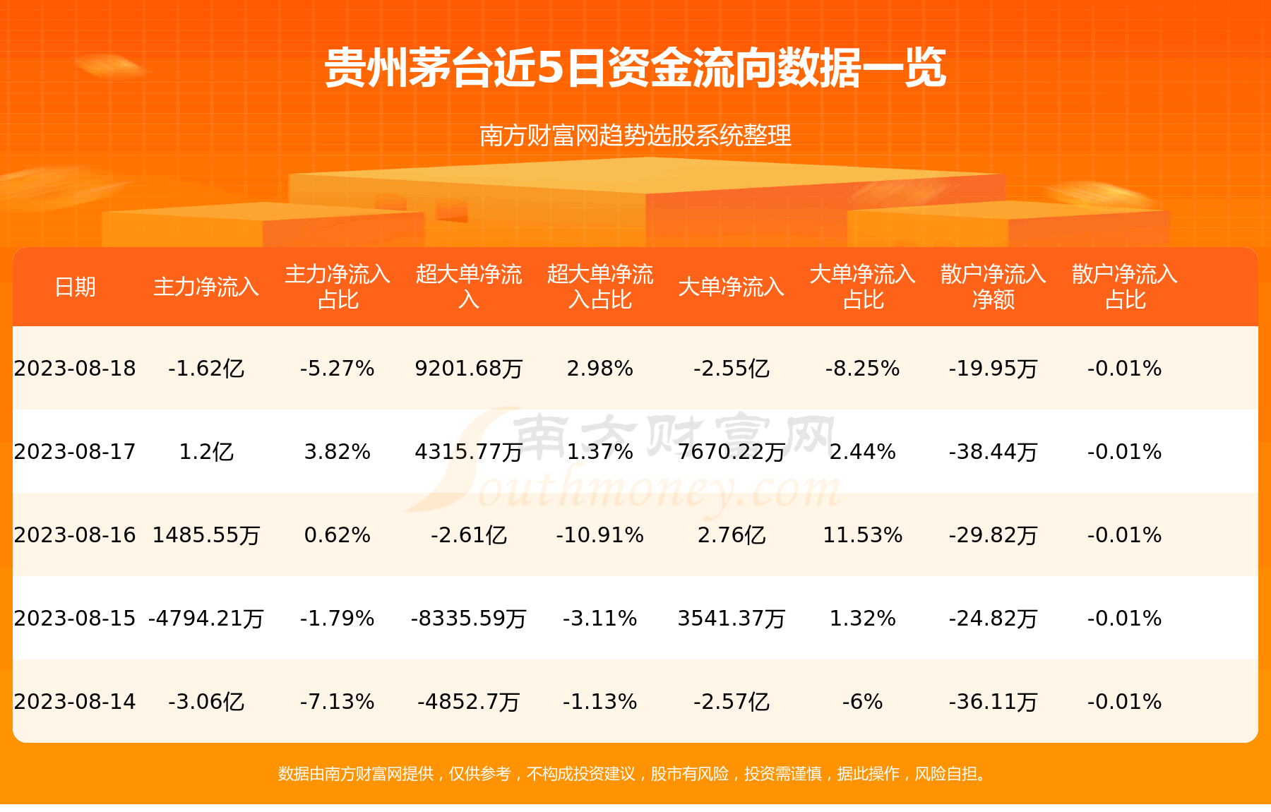 《贵州茅台资金流向一览表8月18日》