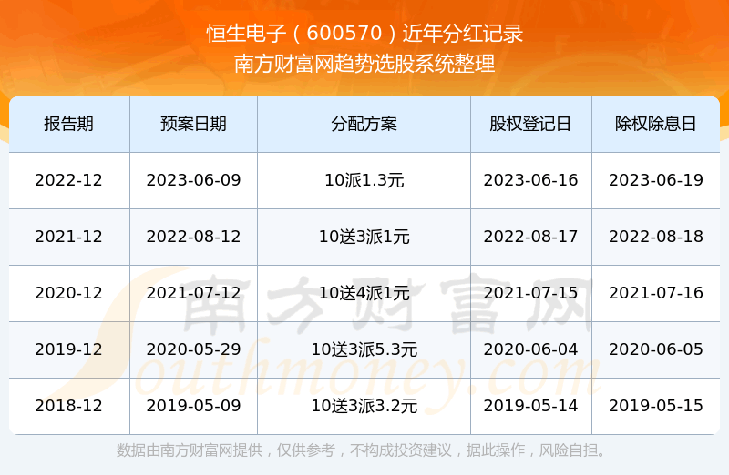 《恒生电子600570每年分红怎么样》