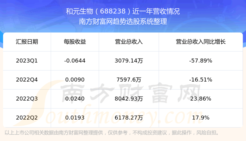 《和元生物688238这支股票怎样》