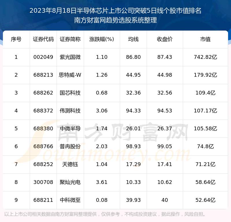 《今日半导体芯片上市公司向上突破5日线的股票一览表》