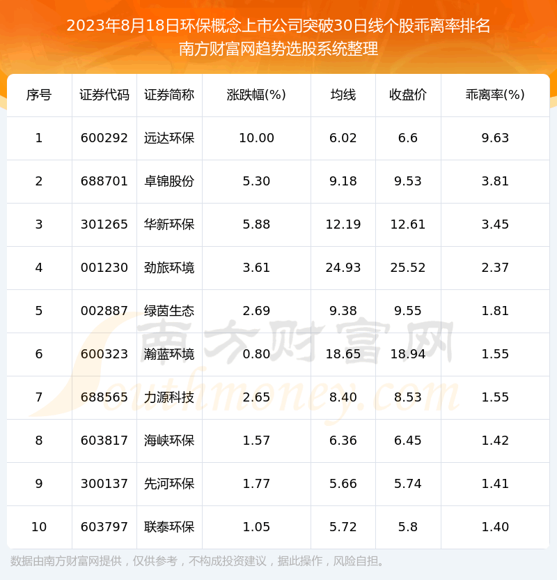 《今日环保概念上市公司共有37只个股向上突破30日线》