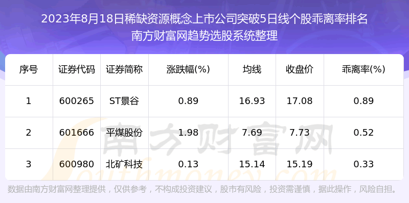 《今日稀缺资源概念上市公司共有3只个股突破5日线》