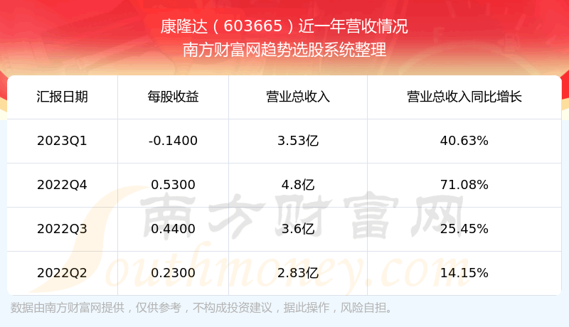 《康隆达603665目前股票行情怎么样》