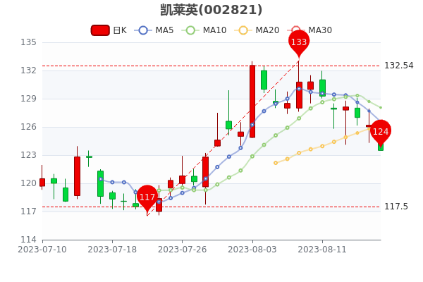 ������Ӣ8��18�����̵�2.12%��