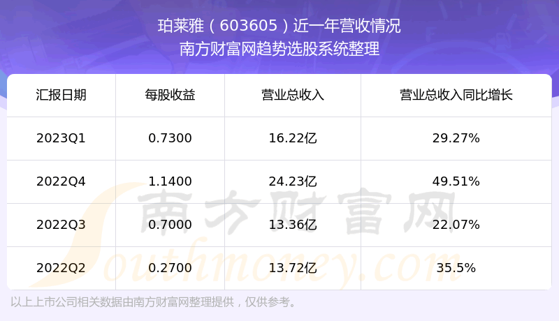 《珀莱雅603605股票怎么样》