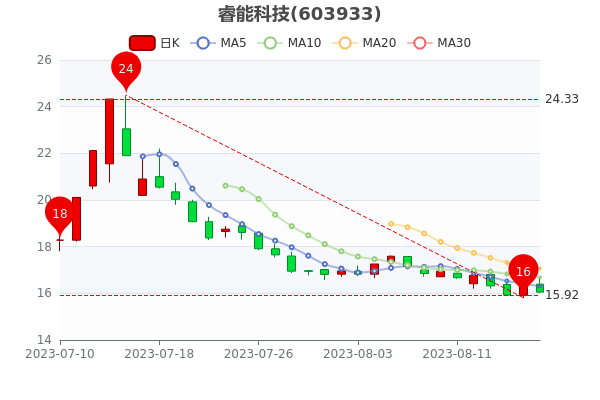 ����ܿƼ�8��18����ֵ33.79�ڡ�