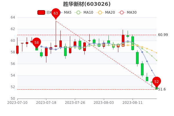 ��ʤ���²�8��18����ֵ104.58�ڡ�