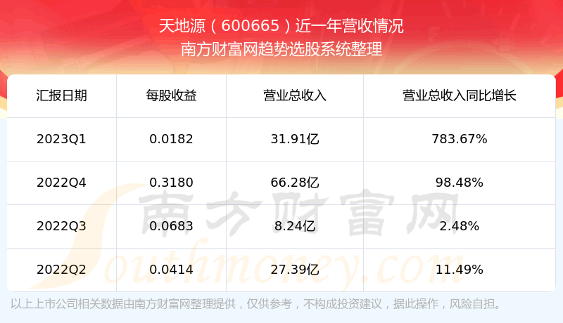 《天地源股票营收怎么样》
