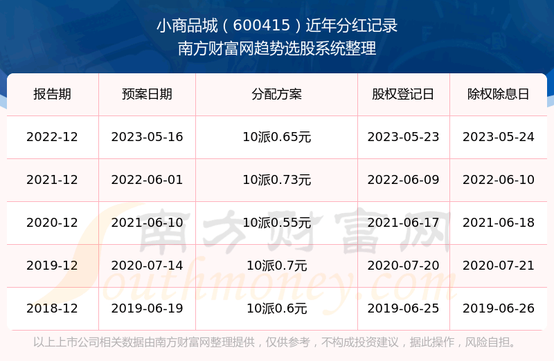 《小商品城600415每年分红怎么样》
