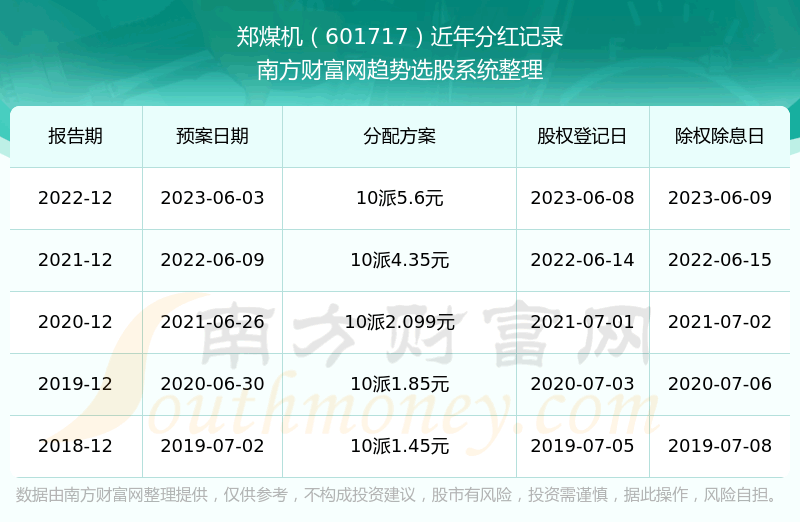 《郑煤机601717分红怎么样》