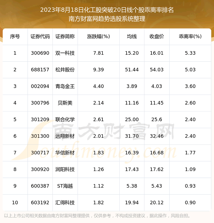 《化工股突破20日线个股都在这里》