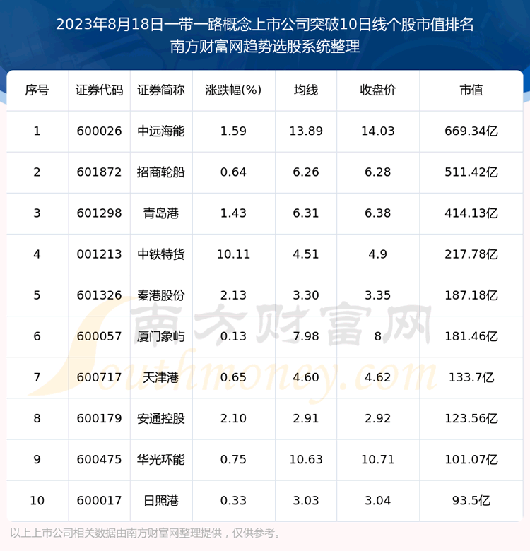《一带一路概念上市公司突破10日线的股票一览表》