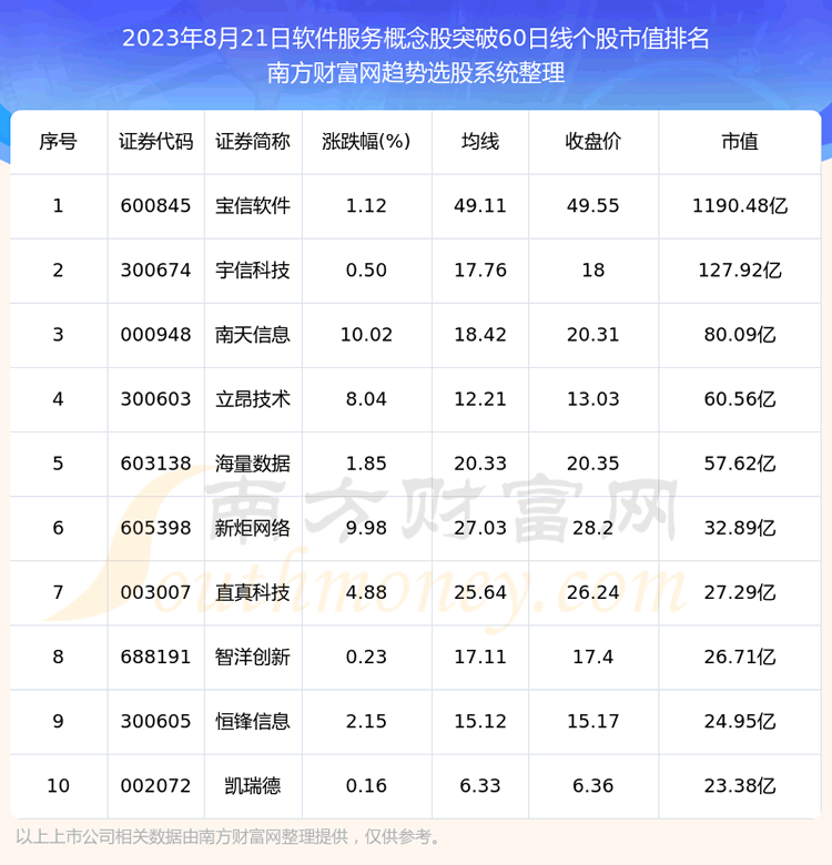 《软件服务概念股收盘突破60日线个股包括》