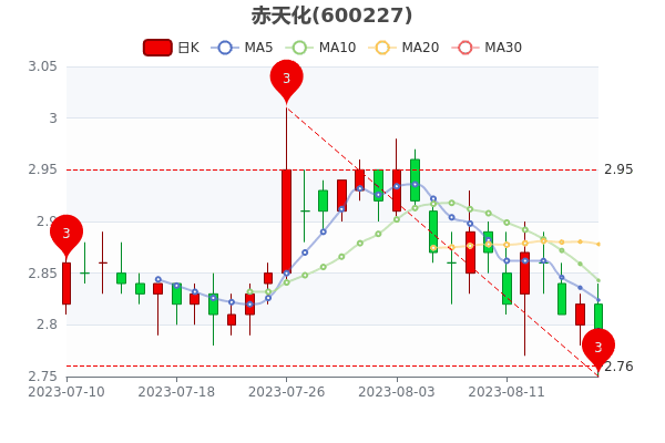 ��8��18�ճ��컯ɢ��������258.85��