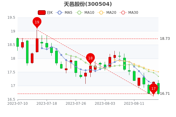 ��8��18�����عɷ����̱�16.71Ԫ��