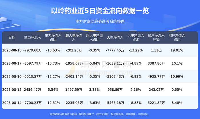 《8月18日以岭药业002603资金流向一览表》