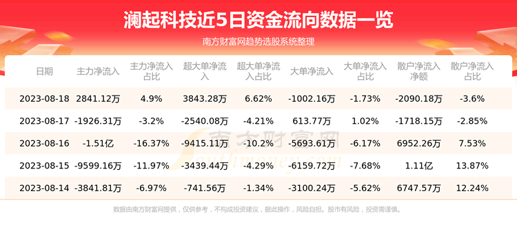 《8月18日资金流向一览表|澜起科技688008》