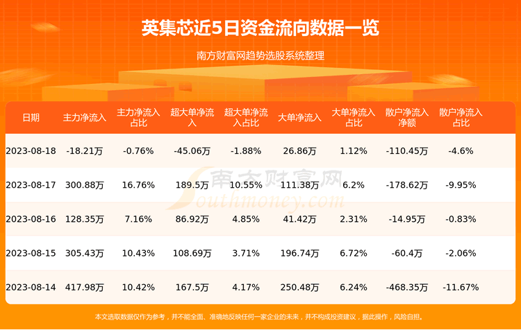 《8月18日资金流向一览表|英集芯688209》