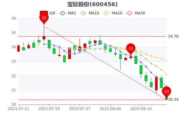 �����ѹɷ�8��21��ɢ��������583.64��