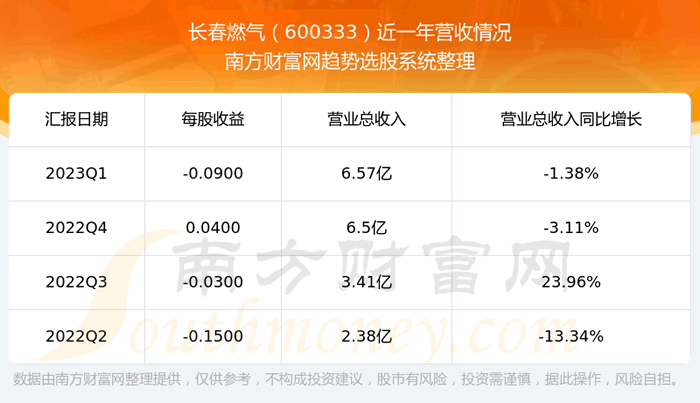 《长春燃气股票怎么样》
