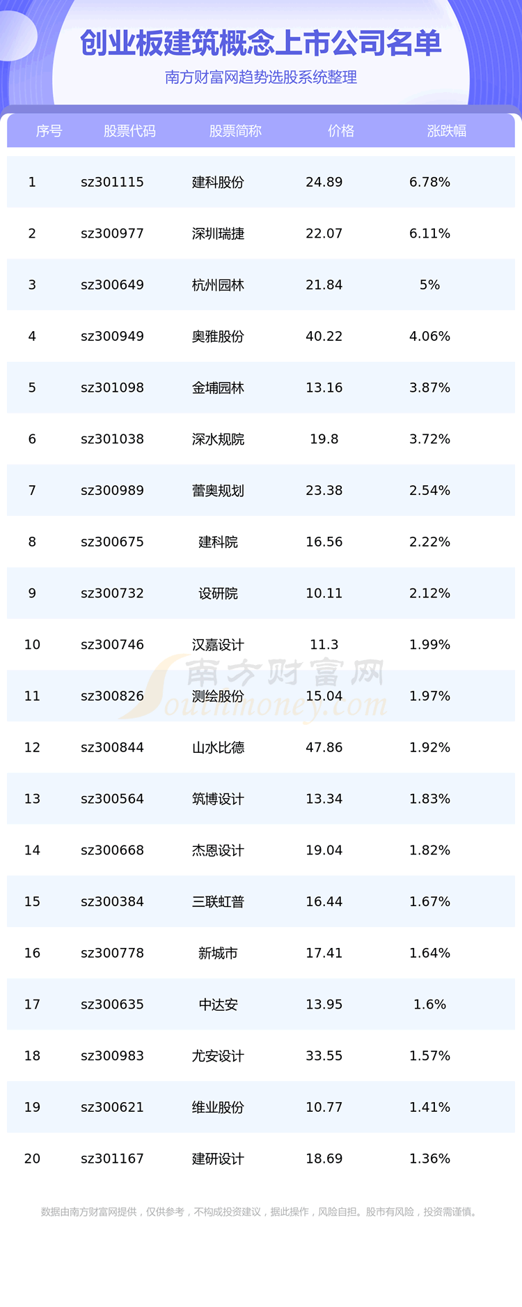 《创业板建筑概念上市公司查询》
