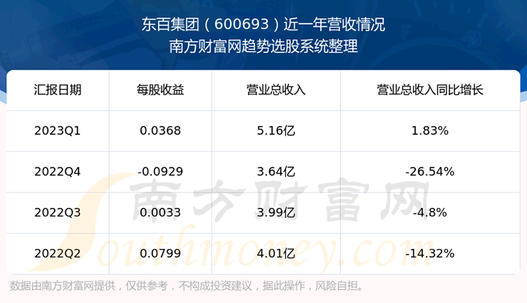 《东百集团股票营收怎么样》
