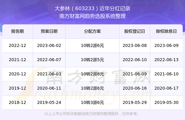 《大参林股票历年分红怎么样》 《大参林股票历年分红怎么样》
