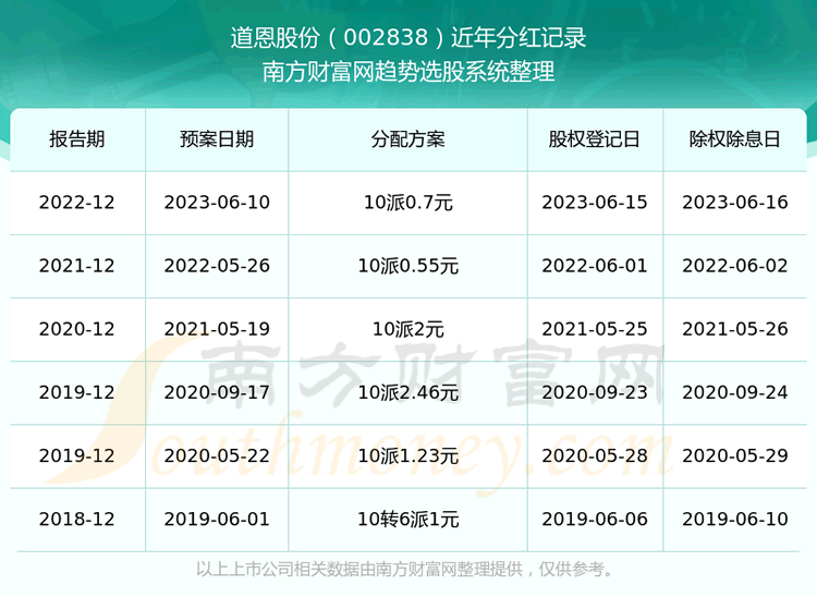 �������ɷ�002838�ֺ�������