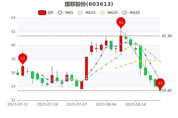 �������ɷ�8��21������������908.16��