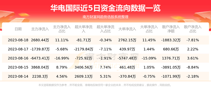 《华电国际8月18日主力资金净流入2680.44万元》