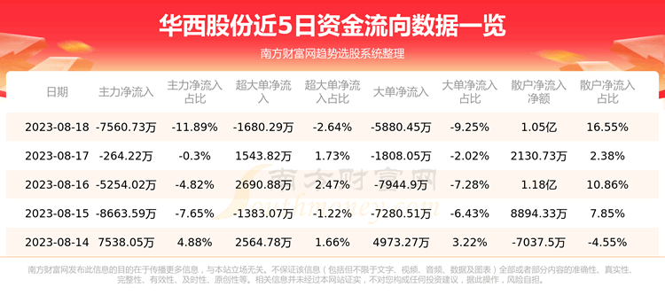 《华西股份8月18日行情及资金流向一览表》