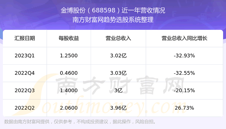 ���𲩹ɷ����ڹ�Ʊ������ô��688598Ӫ�������