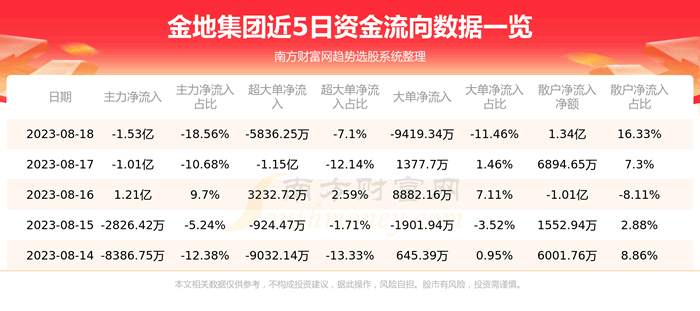 《金地集团8月18日主力资金净流出1.53亿元》