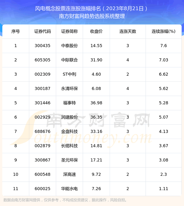 《今日风电概念股票行情》