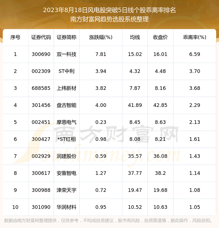 《今日风电股突破5日线的股票有哪些》