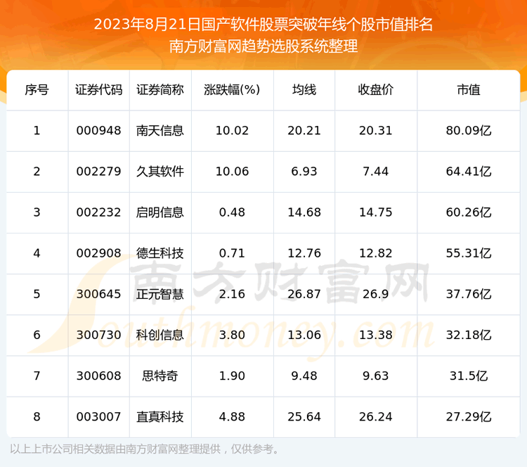 《今日国产软件股票收盘突破年线的股票有哪些》