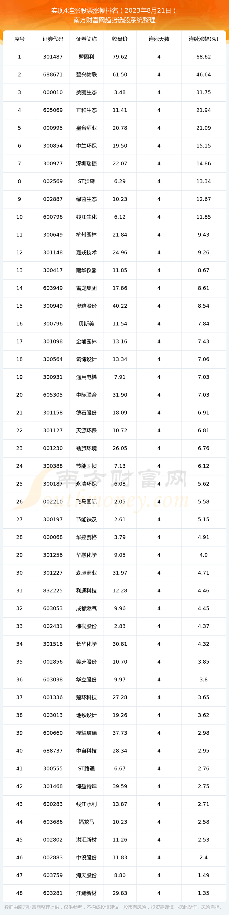 �������չ��С�48ֻ��Ʊʵ��4���ǡ�