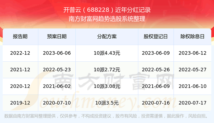 《开普云股票历年分红怎么样》