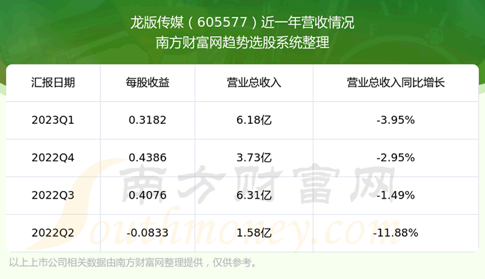 《龙版传媒605577股票怎么样了》