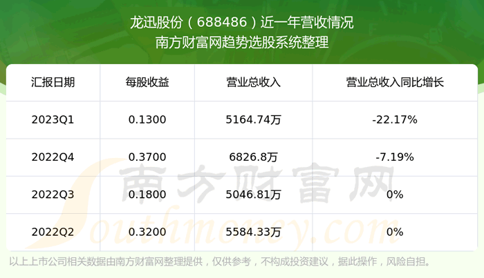 ����Ѹ�ɷ�688486��Ʊ��ô���ˡ�