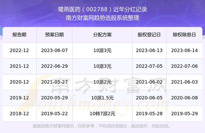 《鹭燕医药分红历史记录》 《鹭燕医药分红历史记录》