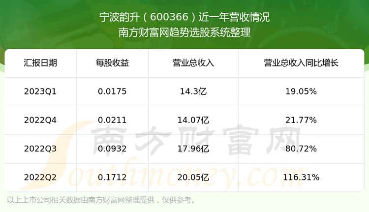 《宁波韵升600366股票怎么样了》