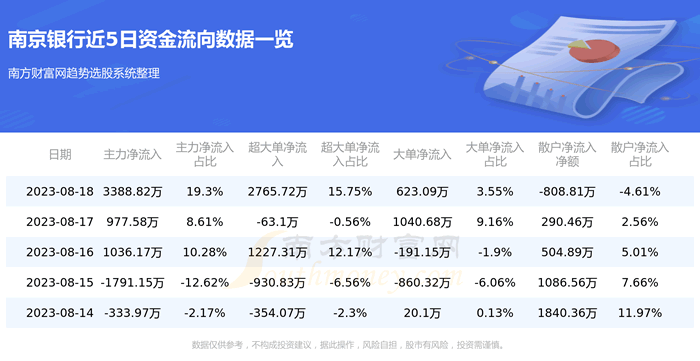 《南京银行8月18日行情及资金流向查询》