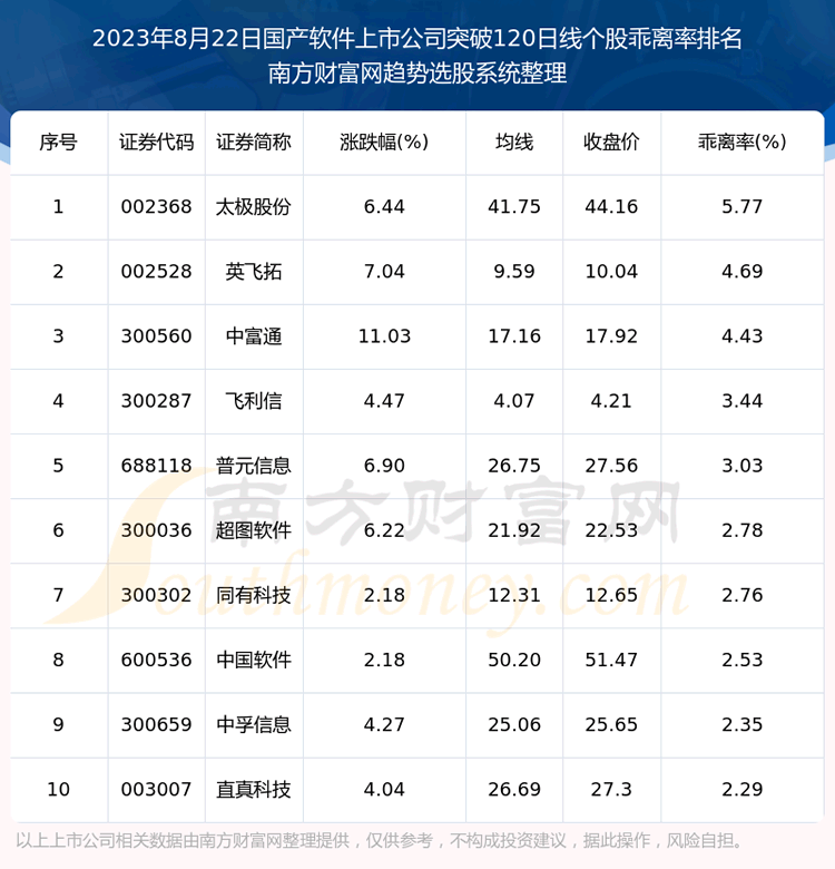 �������������й�˾����31ֻ��������ͻ��120���ߡ�