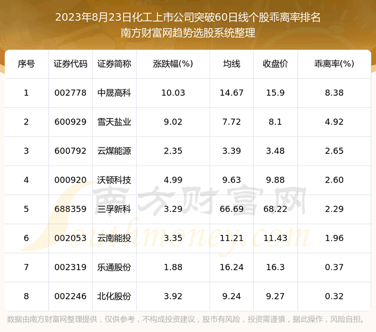 《化工上市公司共有8只个股突破60日线》